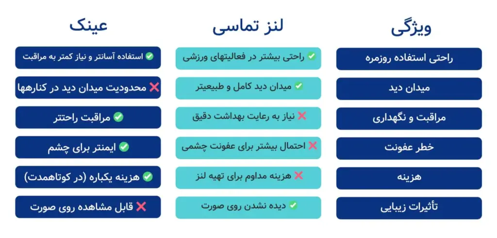 استفاده از لنز بهتر است یا عینک؟​